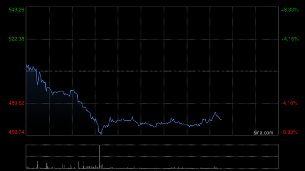 久联优配 蜜雪集团午前涨超10%再创新高 机构指公司具有多重增长动力