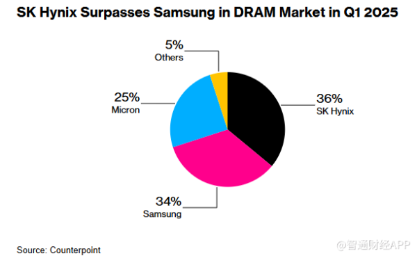 正好配资 AI热潮助力 SK海力士有望取代三星登顶DRAM市场