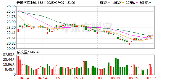 怀远策略 长城汽车坦克品牌3年保值率达61.53% 居中国品牌第一