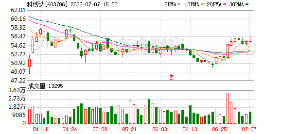天天配资网 科博达：Efuse产品实现技术反向输出 获得众多主流客户份额