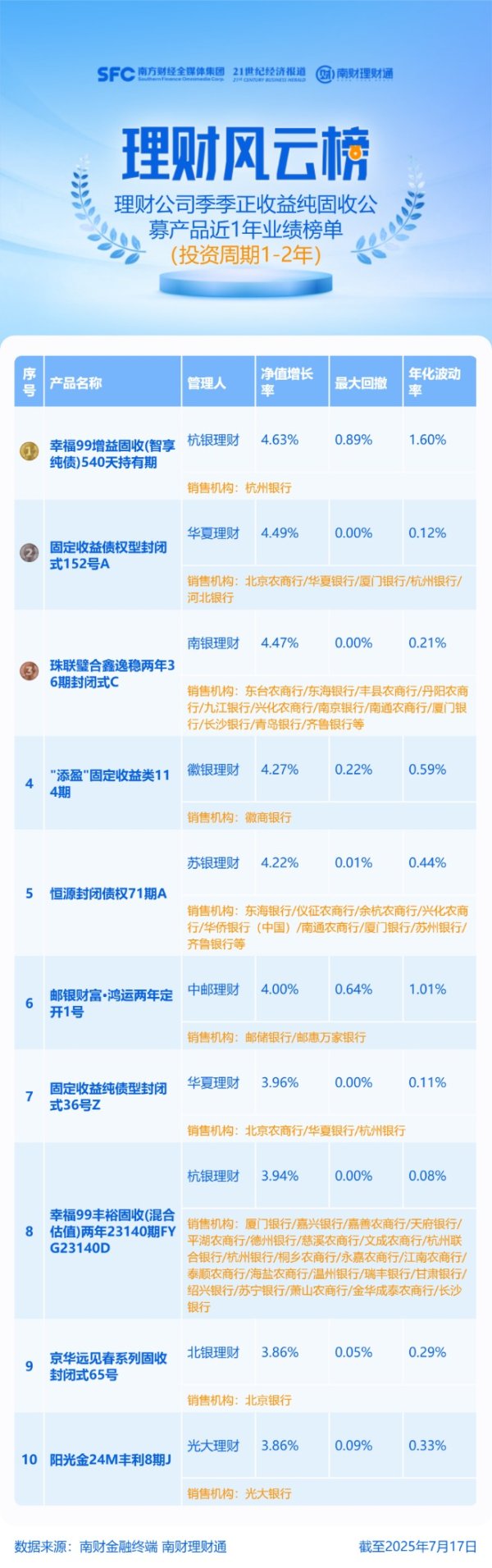 宏盛证券 纯固收理财近1年平均回报超3%，杭银理财一产品回撤大幅超同业