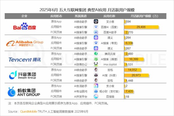 龙坤投资 AI助手、多模创作等再升级 百度AI搜索月活行业第一
