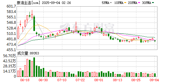 首胜证券 上期所原油期货主力合约夜盘收跌1.69%
