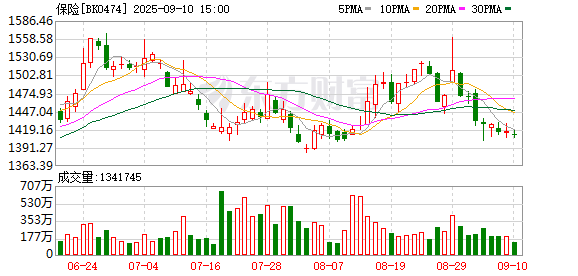 元配网 前8个月保险股涨幅榜出炉：新华保险领跑 H股8只个股涨幅超60%